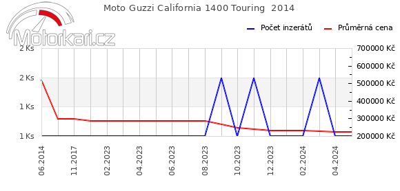Moto Guzzi California 1400 Touring  2014