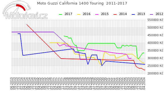 Moto Guzzi California 1400 Touring  2011-2017