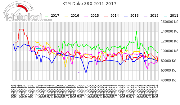 KTM Duke 390 2011-2017