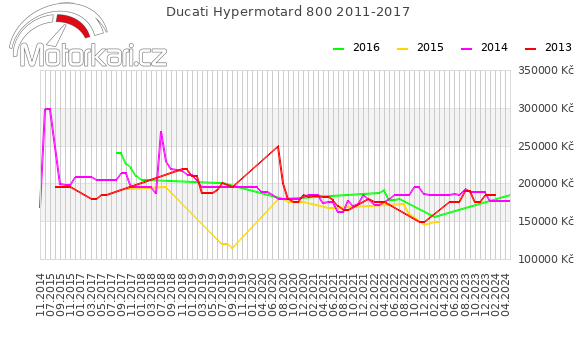 Ducati Hypermotard 800 2011-2017