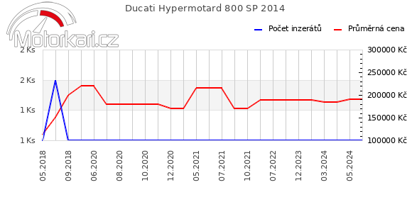 Ducati Hypermotard 800 SP 2014