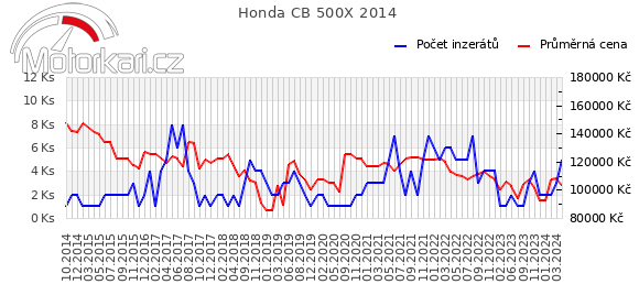 Honda CB 500X 2014