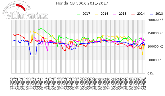 Honda CB 500X 2011-2017