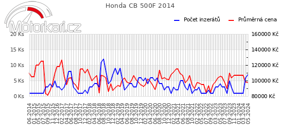 Honda CB 500F 2014