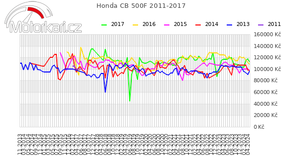 Honda CB 500F 2011-2017