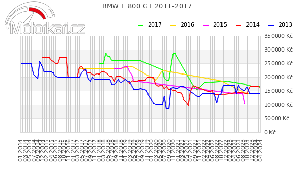 BMW F 800 GT 2011-2017