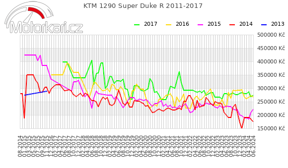 KTM 1290 Super Duke R 2011-2017