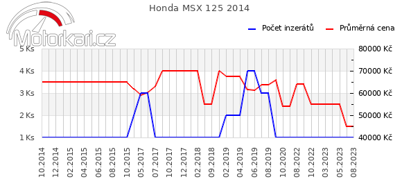 Honda MSX 125 2014