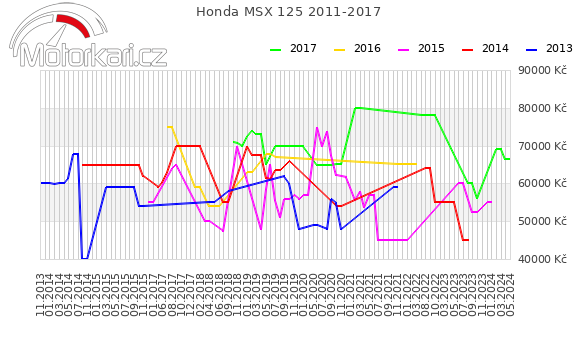 Honda MSX 125 2011-2017