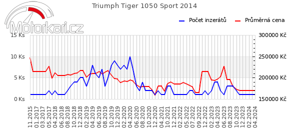 Triumph Tiger 1050 Sport 2014