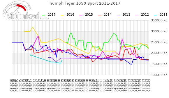 Triumph Tiger 1050 Sport 2011-2017
