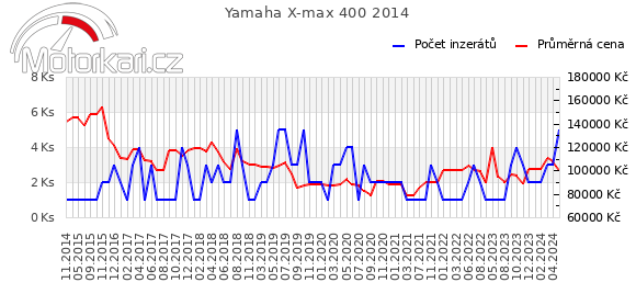 Yamaha X-max 400 2014