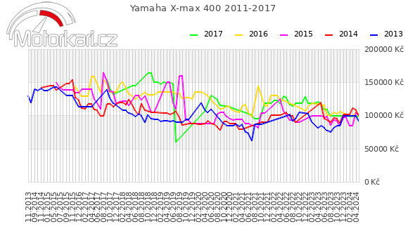 Yamaha X-max 400 2011-2017