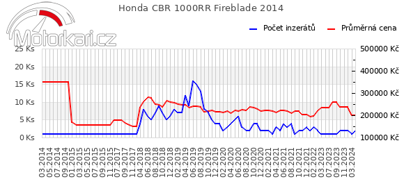 Honda CBR 1000RR Fireblade 2014