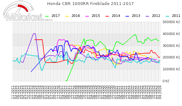 Honda CBR 1000RR Fireblade 2011-2017