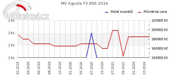 MV Agusta F3 800 2014