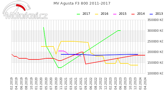 MV Agusta F3 800 2011-2017