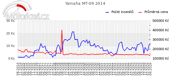 Yamaha MT-09 2014