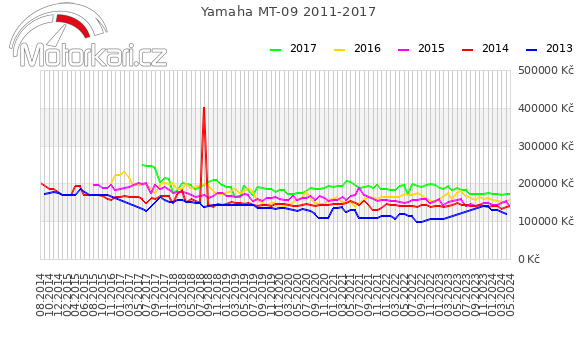 Yamaha MT-09 2011-2017