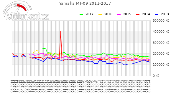 Yamaha MT-09 2011-2017