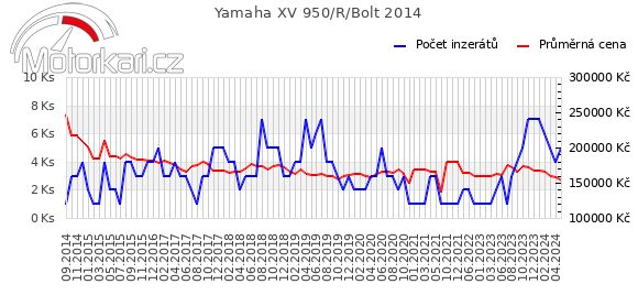 Yamaha XV 950/R/Bolt 2014