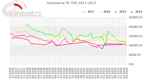 Husqvarna FE 350 2011-2017