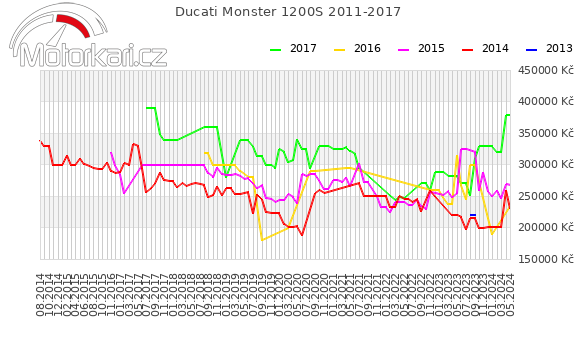 Ducati Monster 1200S 2011-2017