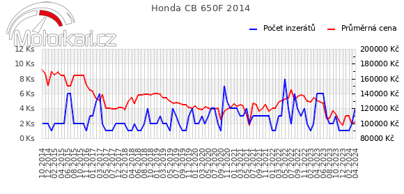 Honda CB 650F 2014