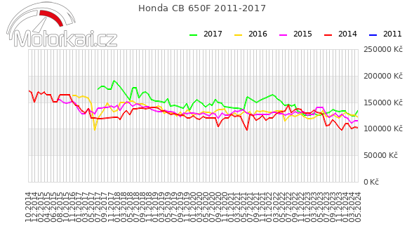 Honda CB 650F 2011-2017