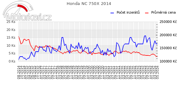 Honda NC 750X 2014