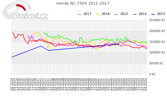 Honda NC 750X 2011-2017