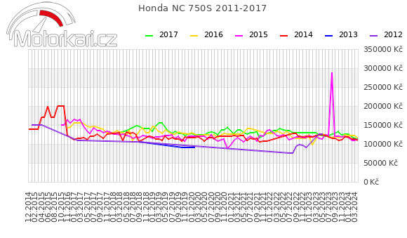 Honda NC 750S 2011-2017