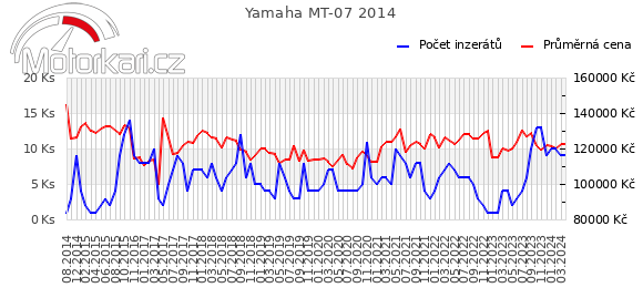 Yamaha MT-07 2014