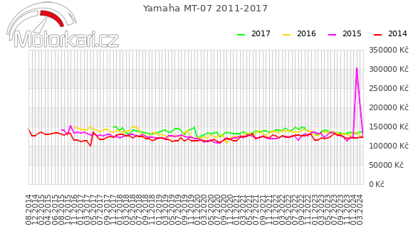 Yamaha MT-07 2011-2017