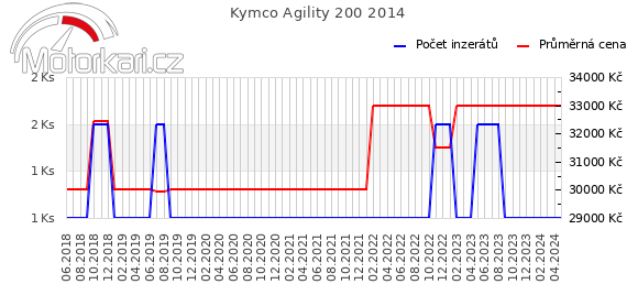 Kymco Agility 200 2014