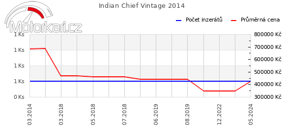 Indian Chief Vintage 2014
