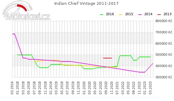 Indian Chief Vintage 2011-2017