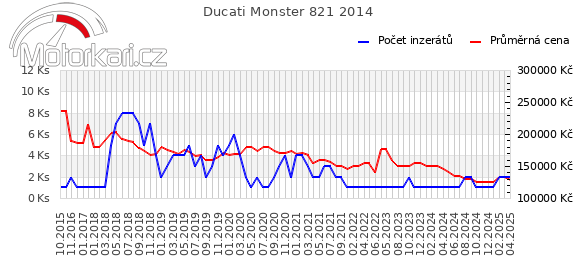 Ducati Monster 821 2014