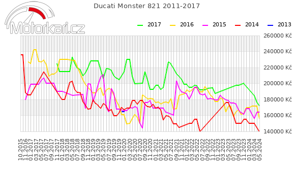 Ducati Monster 821 2011-2017