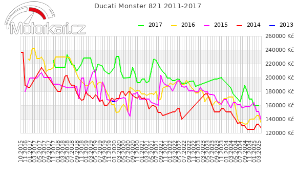 Ducati Monster 821 2011-2017