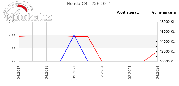 Honda CB 125F 2014