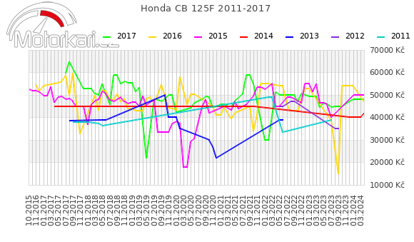 Honda CB 125F 2011-2017