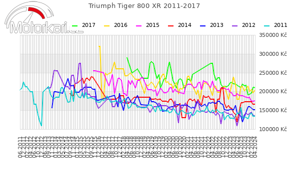 Triumph Tiger 800 XR 2011-2017