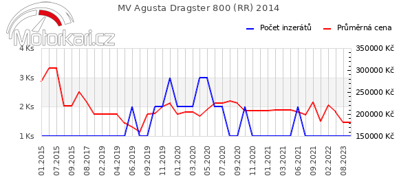 MV Agusta Dragster 800 (RR) 2014