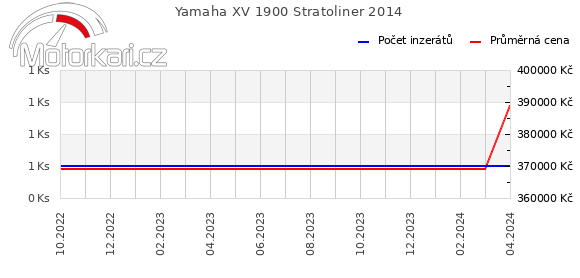 Yamaha XV 1900 Stratoliner 2014