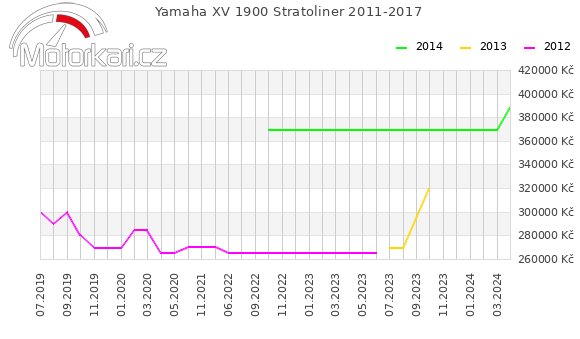 Yamaha XV 1900 Stratoliner 2011-2017