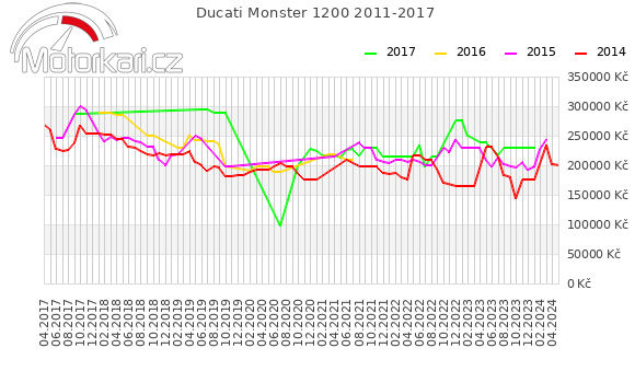 Ducati Monster 1200 2011-2017