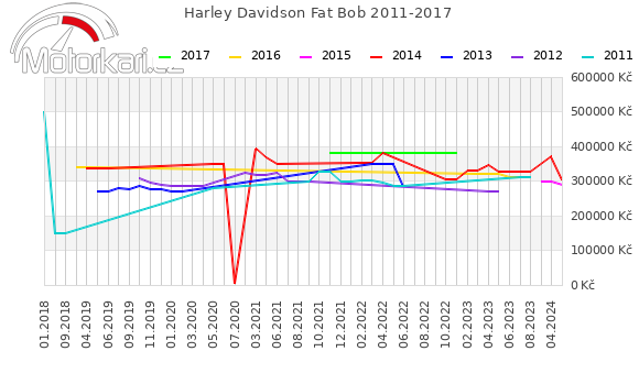 Harley Davidson Fat Bob 2011-2017
