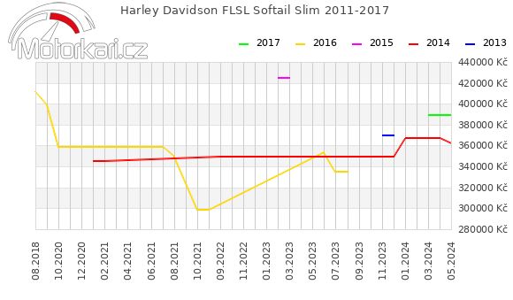 Harley Davidson FLSL Softail Slim 2011-2017