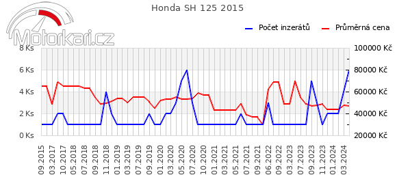 Honda SH 125 2015